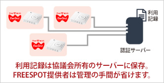 一度の登録認証でどのFREESPOTでも利用可能