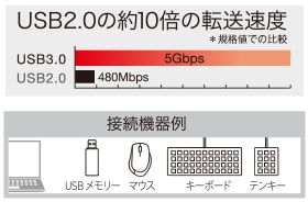 高速転送規格USB3.0対応