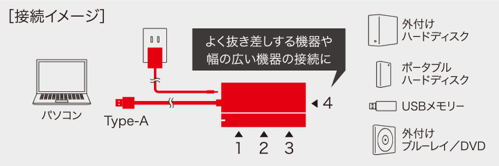 3＋1ポート配置