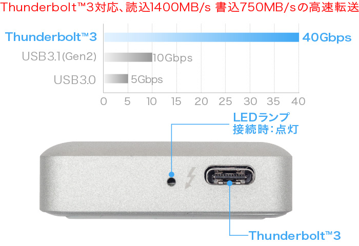 Thunderbolt 3規格に対応