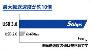 USB 3.1 Gen1（USB 3.0）ならではの超高速転送