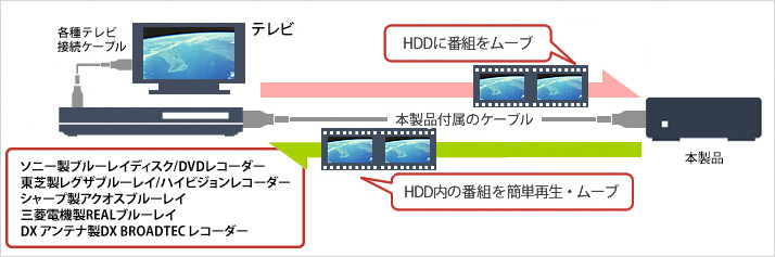 レコーダーの録画用HDD