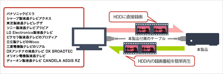 テレビの録画用HDD