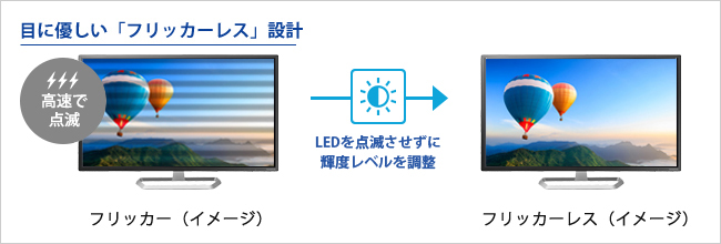 バックライトのちらつきがない「フリッカーレス」