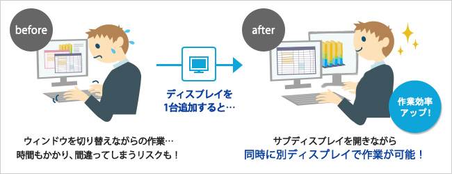 デスクトップパソコンにディスプレイをプラス