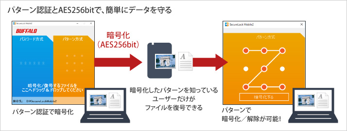 パターン認証とAES256bitで、簡単に強力にデータを守る