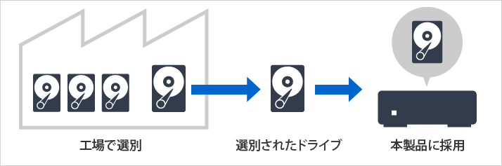 ドライブを選別イメージ