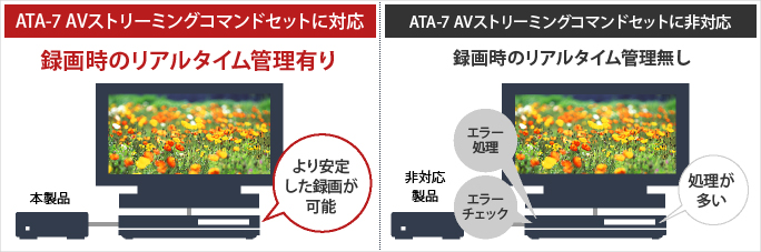 ATA-7 AVストリーミングコマンドセットに対応