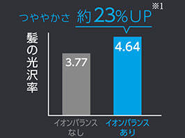 イメージ:つややかさ 約23%UP ※