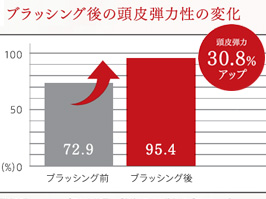 イメージ:Point(3)頭皮弾力アップ
