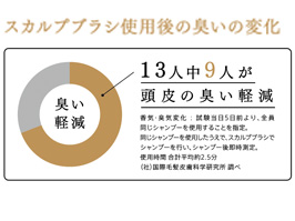 イメージ:Point(5)気になる頭皮の臭い軽減