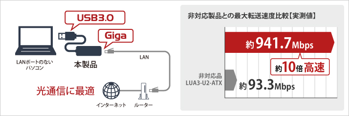 本製品との最大転送速度比較