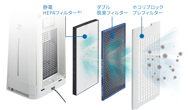 3つのフィルターでしっかり脱臭・集じん