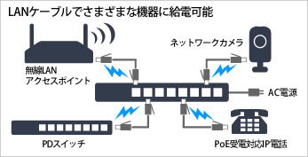 LANケーブルでさまざまな機器に給電可能