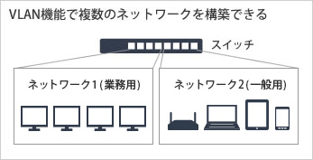 VLAN機能で複数のネットワーク構築できる