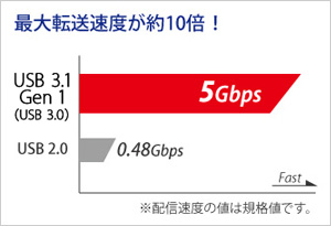 最大速度が約10倍