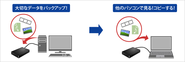 大切なデータをバックアップ！他のパソコンで見る！コピーする！