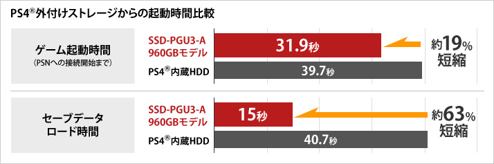 PS4外付けストレージからの起動時間比較