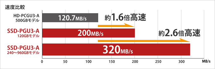 速度比較