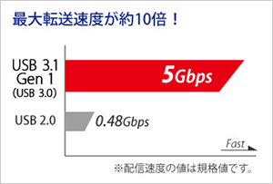 本商品はUSB 3.1 Gen 1（USB 3.0）に対応