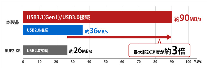 高速転送規格　USB3.1(Gen1)/3.0対応