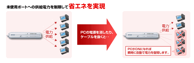 未使用ポートへの供給電力を制限して省エネを実現