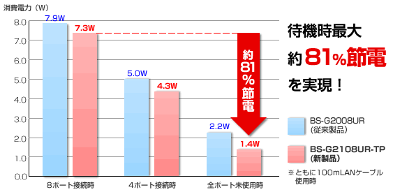 最大約80%節電を実現