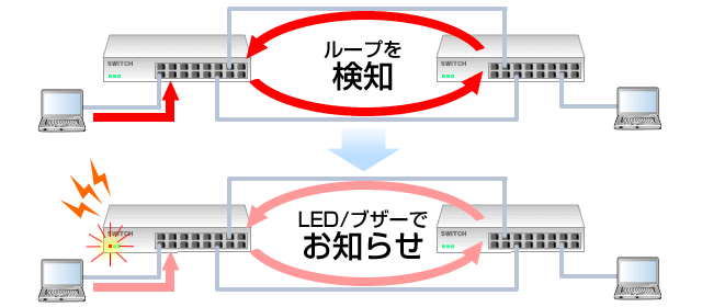 ループ防止の仕組み