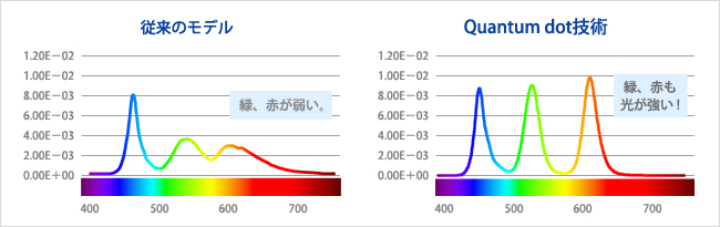 色の再現性が高い