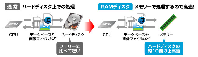 通常の処理に比べRAMディスクだとメモリーで処理するので高速!