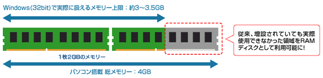 従来、増設されていても実際使用できなかった領域をRAMディスクとして利用可能に！