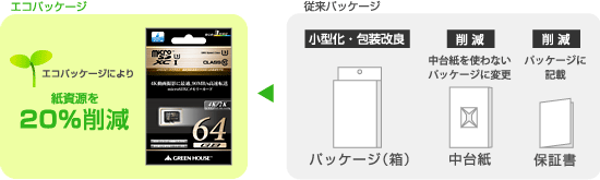 環境に配慮した「紙資源節約」エコパッケージ採用