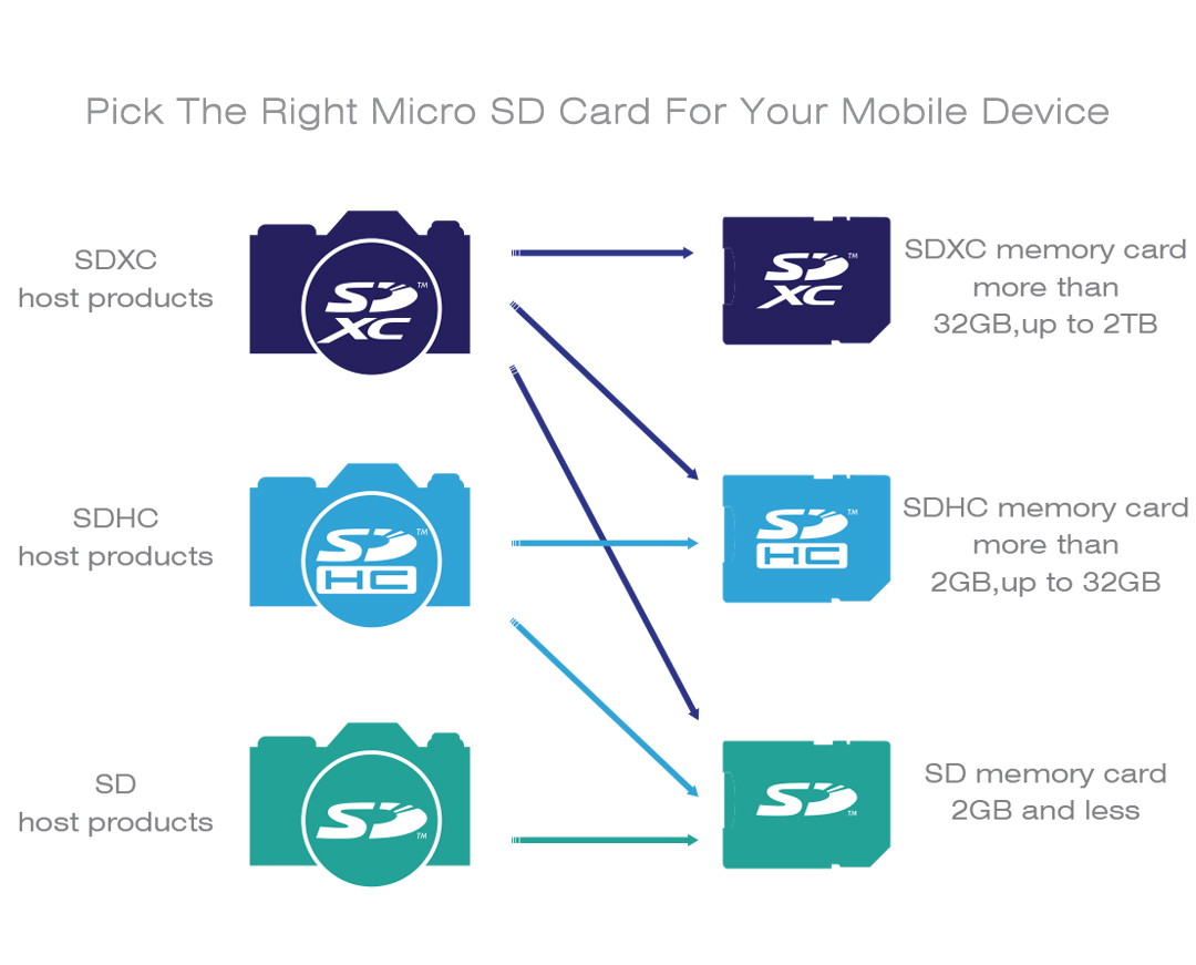 Superior Pro microSDHC/microSDXC UHS-1(U3) SDアソシエーション仕様準拠で優れた互換性