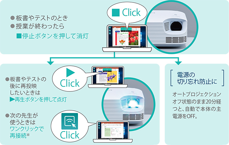 画像：投映終了時の本体操作が不要。再接続&投映も簡単