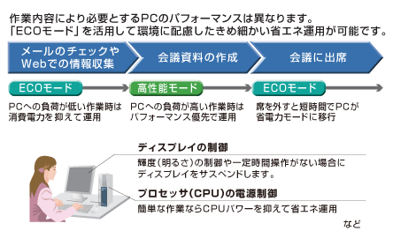 【画像】「ECOモード」を活用して環境に配慮したきめ細かい省エネ運用が可能