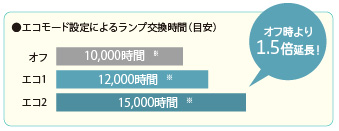 エコモード設定によるランプ交換時間(目安)