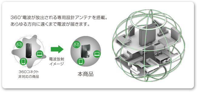 360度全方向に電波の死角を作らない「360コネクト」技術（イメージ図）