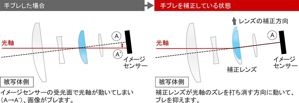 レンズシフト式手ブレ補正のしくみ