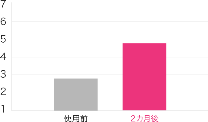 肌の明るさ感 使用前と使用2か月後の比較グラフ(7段階評価)