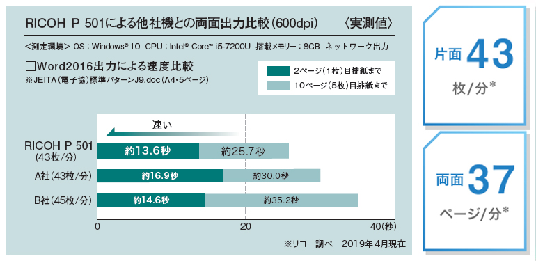 RICOH P 501による他社機との両面出力比較（600dpi）〈実測値〉