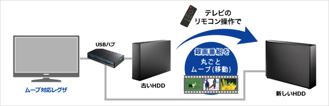 東芝「レグザ」なら番組のムーブ（移動）もできる！