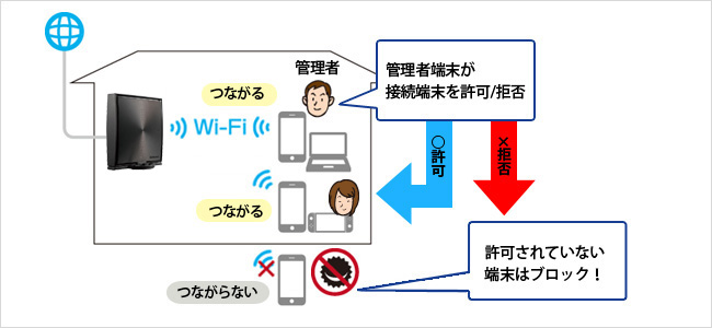 外部からの不正接続をブロック