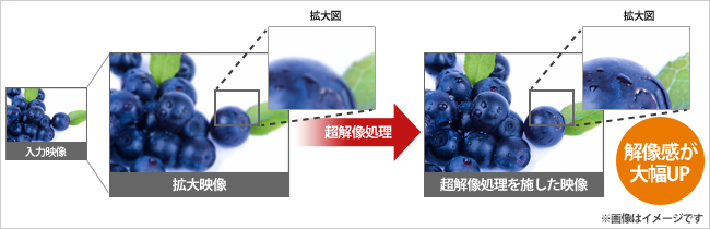 超解像処理イメージ