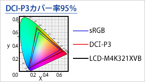 DCI-P3カバー率95％