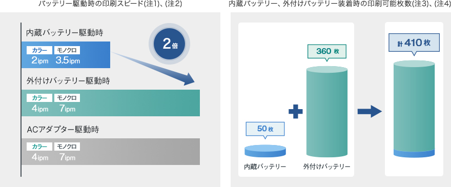 外付けバッテリーが装着可能