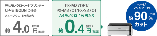 ビジネスに求められる低印刷コストを実現