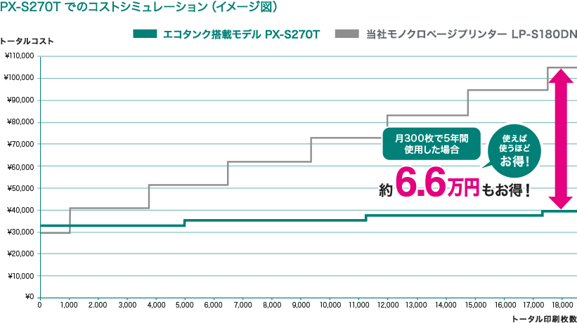 PX-S270Tでのコストシミュレーション（イメージ図）