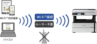 無線LAN環境がなくても大丈夫。Wi-Fi Direct®対応