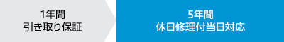 1年間引き取り保証→5年間休日修理付当日対応