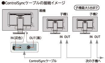 ControlSyncケーブルの接続イメージ